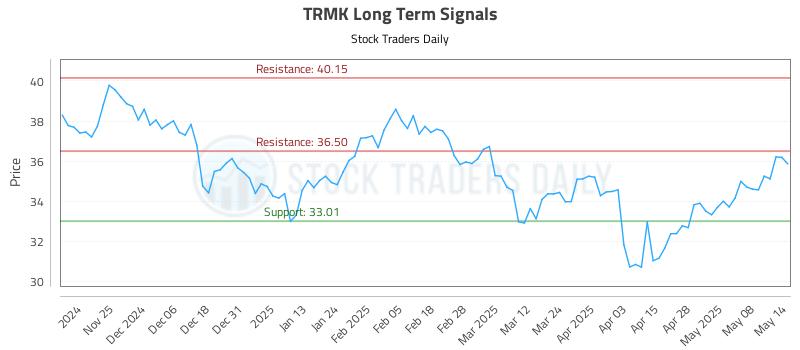 TRMK Long Term Analysis for May 15 2025 TRMK Long Term Analysis for May 15 2025
