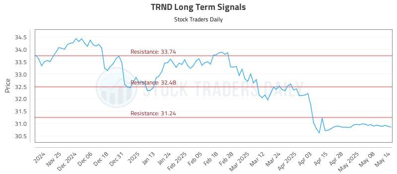 TRND Long Term Analysis for May 15 2025 TRND Long Term Analysis for May 15 2025