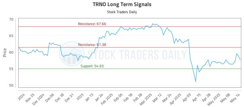 TRNO Long Term Analysis for May 15 2025 TRNO Long Term Analysis for May 15 2025