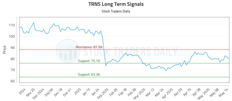 TRNS Long Term Analysis for May 15 2025 TRNS Long Term Analysis for May 15 2025