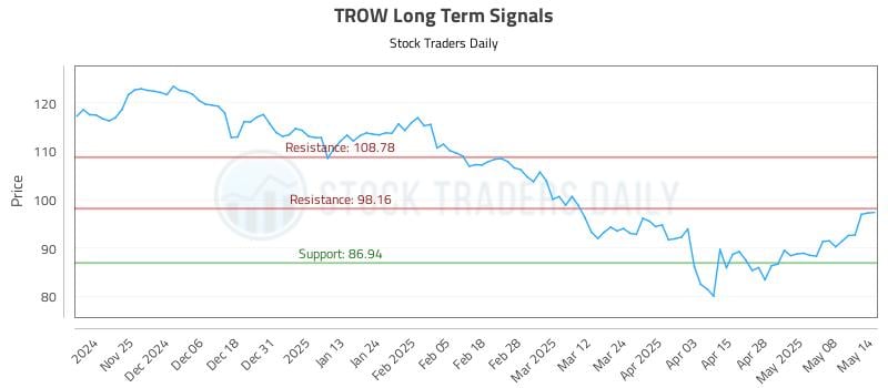 TROW Long Term Analysis for May 15 2025