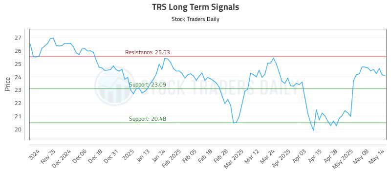 TRS Long Term Analysis for May 15 2025