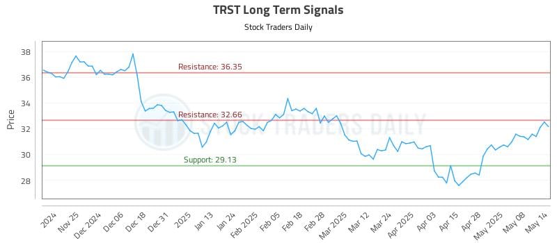 TRST Long Term Analysis for May 15 2025 TRST Long Term Analysis for May 15 2025