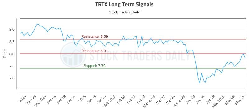 TRTX Long Term Analysis for May 15 2025 TRTX Long Term Analysis for May 15 2025