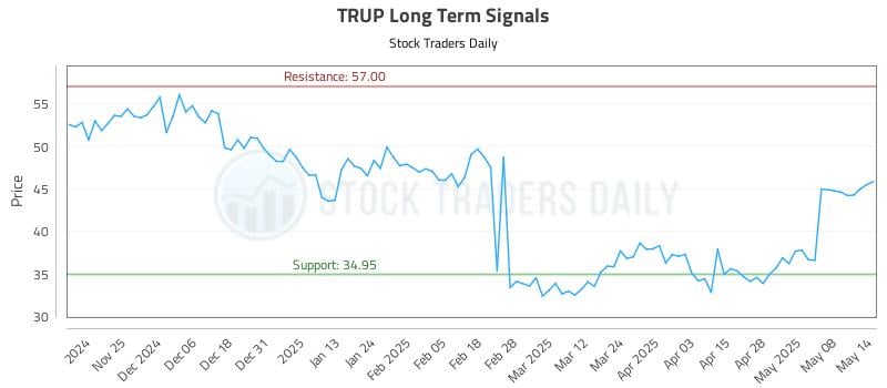 TRUP Long Term Analysis for May 15 2025 TRUP Long Term Analysis for May 15 2025