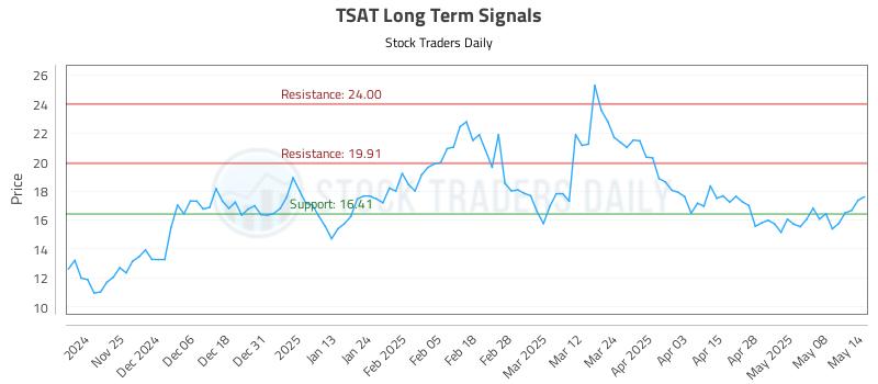 TSAT Long Term Analysis for May 15 2025 TSAT Long Term Analysis for May 15 2025