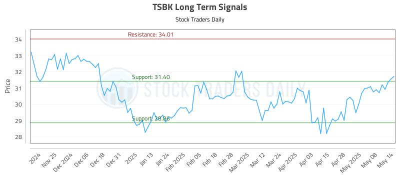 TSBK Long Term Analysis for May 15 2025 TSBK Long Term Analysis for May 15 2025