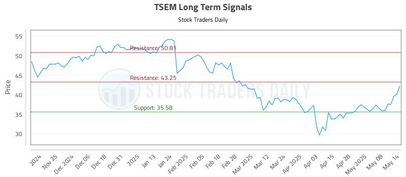 TSEM Long Term Analysis for May 15 2025 TSEM Long Term Analysis for May 15 2025
