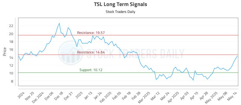 TSL Long Term Analysis for May 15 2025 TSL Long Term Analysis for May 15 2025
