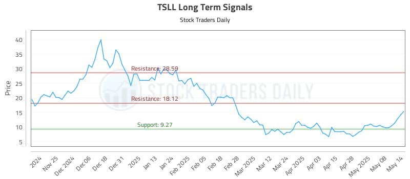 TSLL Long Term Analysis for May 15 2025 TSLL Long Term Analysis for May 15 2025