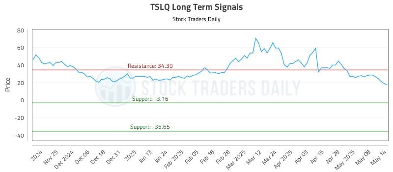 TSLQ Long Term Analysis for May 15 2025 TSLQ Long Term Analysis for May 15 2025