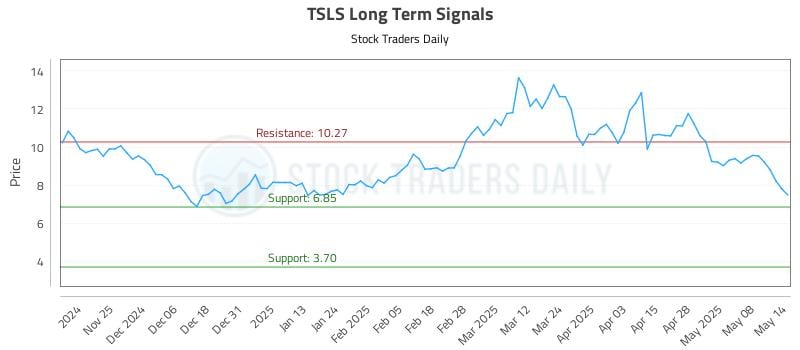 TSLS Long Term Analysis for May 15 2025 TSLS Long Term Analysis for May 15 2025