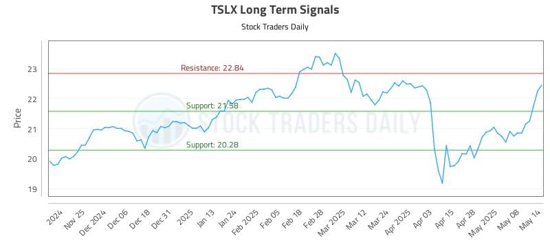 TSLX Long Term Analysis for May 15 2025