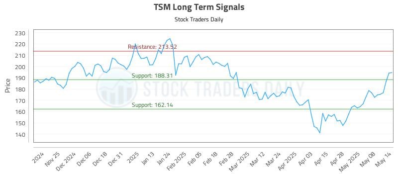 TSM Long Term Analysis for May 15 2025 TSM Long Term Analysis for May 15 2025