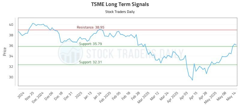 TSME Long Term Analysis for May 15 2025