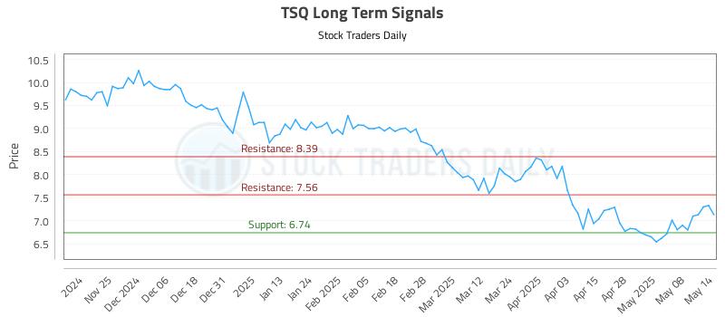 TSQ Long Term Analysis for May 15 2025 TSQ Long Term Analysis for May 15 2025