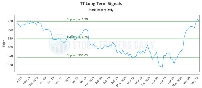 TT Long Term Analysis for May 15 2025 TT Long Term Analysis for May 15 2025