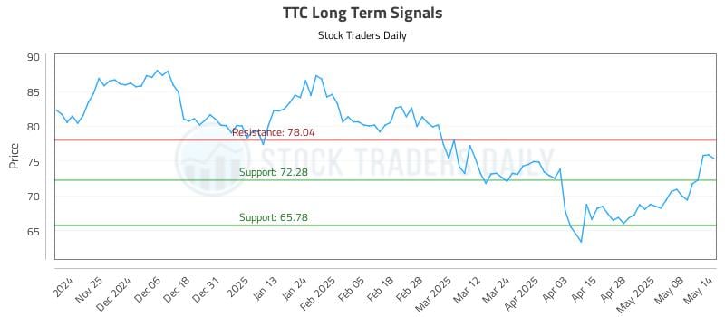 TTC Long Term Analysis for May 15 2025 TTC Long Term Analysis for May 15 2025