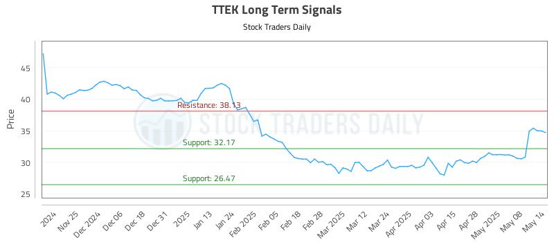 TTEK Long Term Analysis for May 15 2025 TTEK Long Term Analysis for May 15 2025