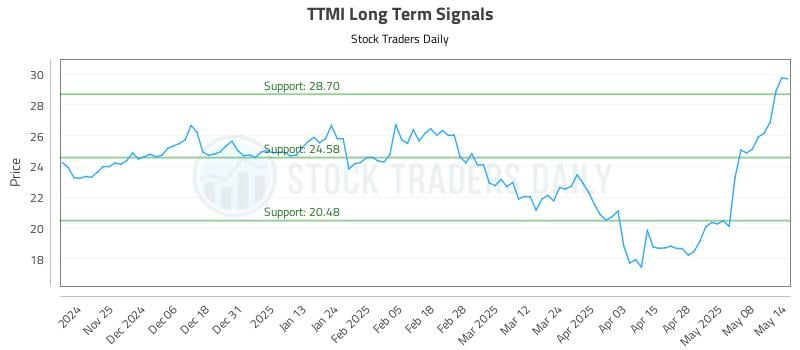 TTMI Long Term Analysis for May 15 2025