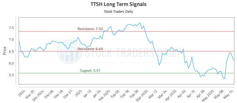 TTSH Long Term Analysis for May 15 2025