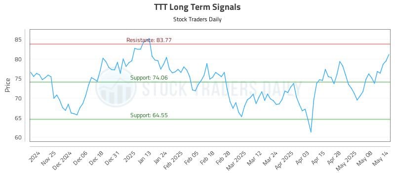 TTT Long Term Analysis for May 15 2025