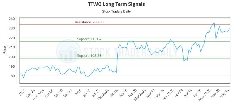 TTWO Long Term Analysis for May 15 2025