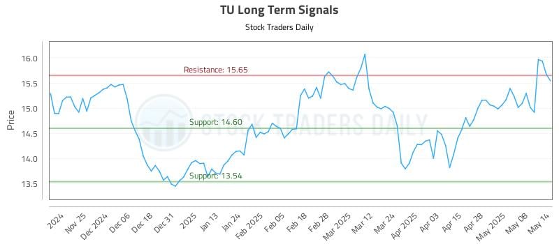 TU Long Term Analysis for May 15 2025 TU Long Term Analysis for May 15 2025
