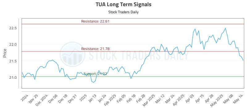 TUA Long Term Analysis for May 15 2025 TUA Long Term Analysis for May 15 2025