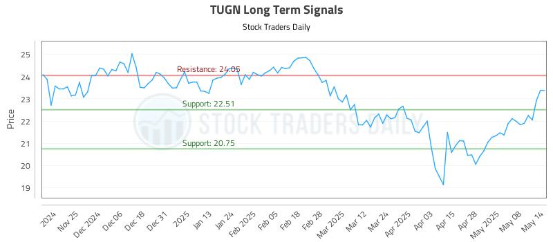 TUGN Long Term Analysis for May 15 2025 TUGN Long Term Analysis for May 15 2025