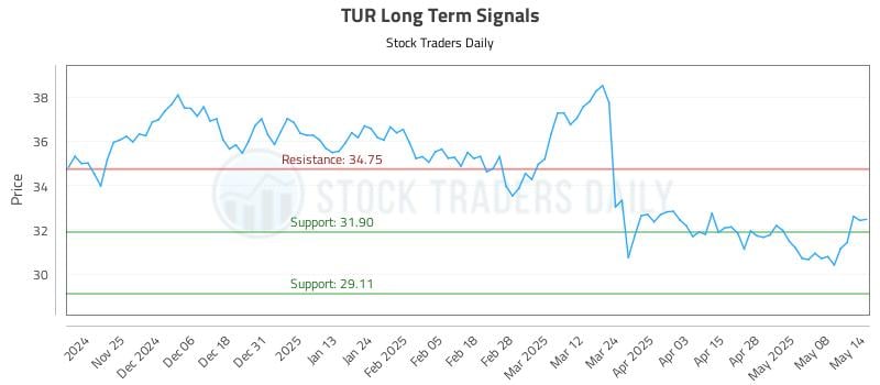 TUR Long Term Analysis for May 15 2025 TUR Long Term Analysis for May 15 2025