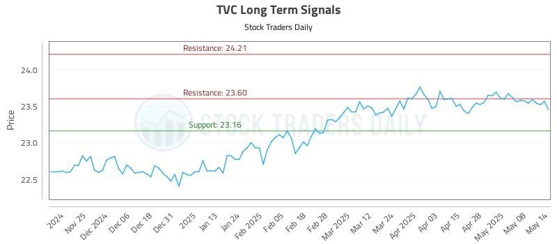TVC Long Term Analysis for May 15 2025 TVC Long Term Analysis for May 15 2025