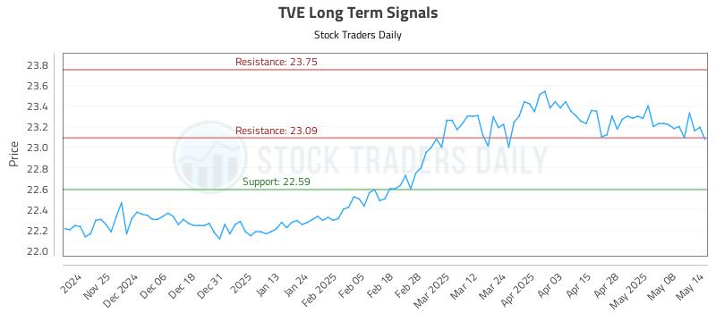 TVE Long Term Analysis for May 15 2025 TVE Long Term Analysis for May 15 2025