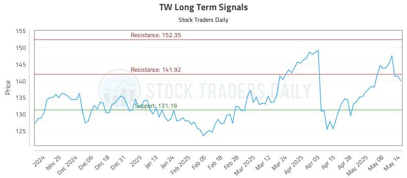 TW Long Term Analysis for May 15 2025 TW Long Term Analysis for May 15 2025