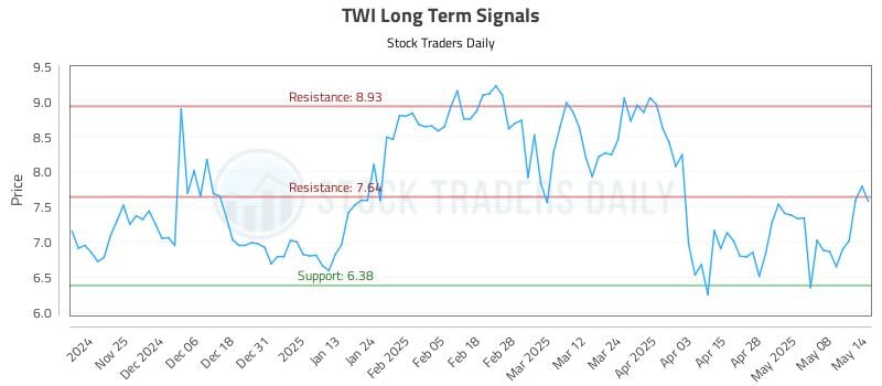 TWI Long Term Analysis for May 15 2025 TWI Long Term Analysis for May 15 2025
