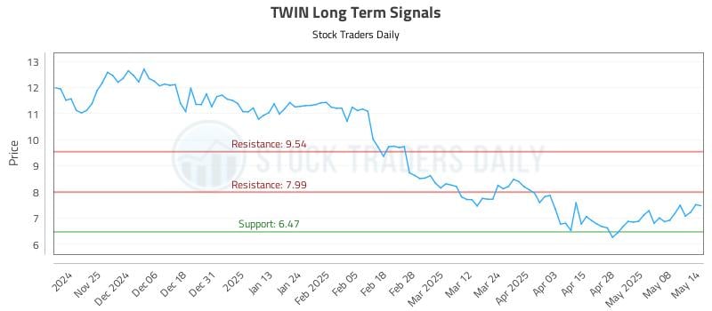 TWIN Long Term Analysis for May 15 2025 TWIN Long Term Analysis for May 15 2025