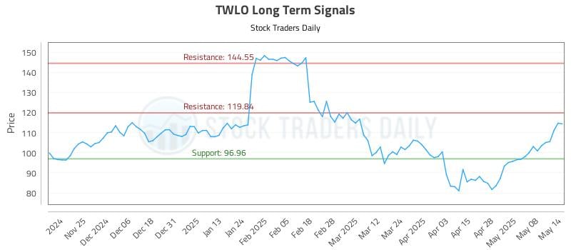 TWLO Long Term Analysis for May 15 2025
