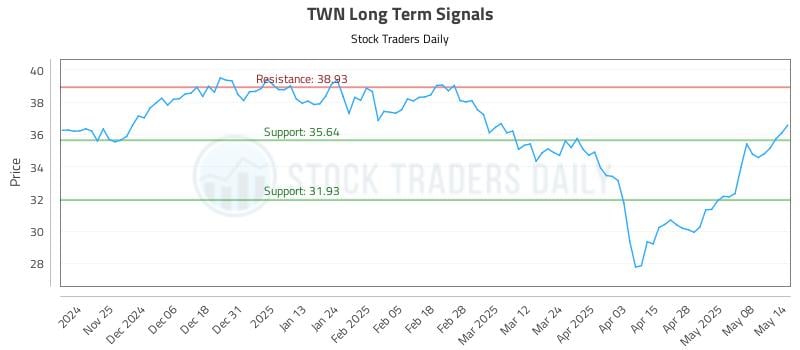 TWN Long Term Analysis for May 15 2025 TWN Long Term Analysis for May 15 2025
