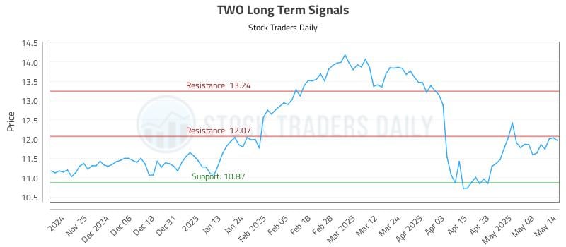 TWO Long Term Analysis for May 15 2025 TWO Long Term Analysis for May 15 2025