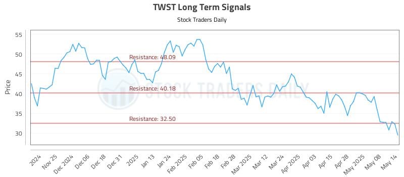 TWST Long Term Analysis for May 15 2025 TWST Long Term Analysis for May 15 2025