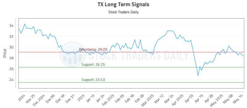 TX Long Term Analysis for May 15 2025 TX Long Term Analysis for May 15 2025