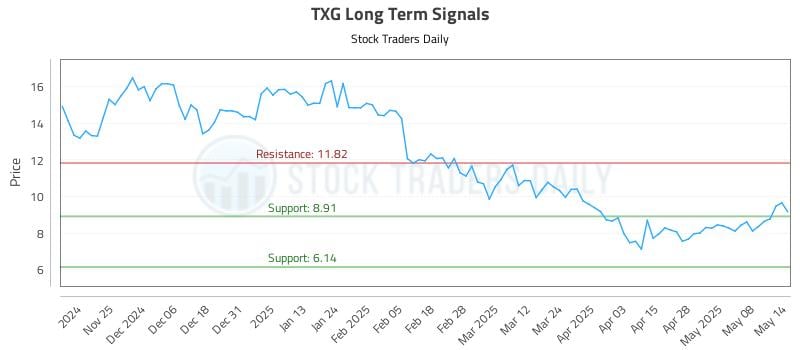 TXG Long Term Analysis for May 15 2025 TXG Long Term Analysis for May 15 2025