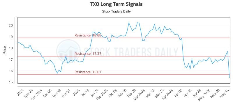 TXO Long Term Analysis for May 15 2025 TXO Long Term Analysis for May 15 2025