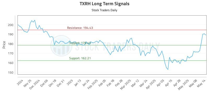 TXRH Long Term Analysis for May 15 2025 TXRH Long Term Analysis for May 15 2025