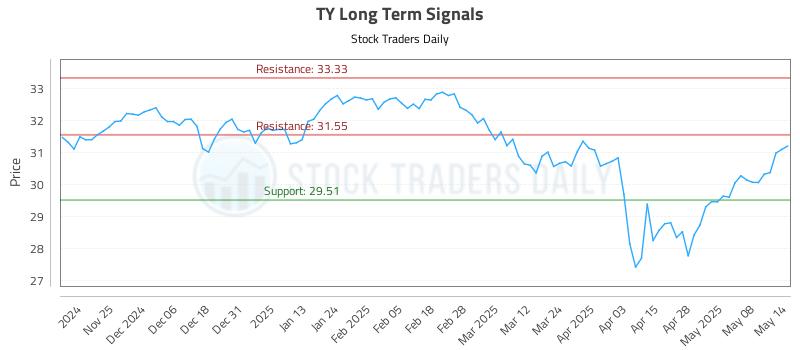 TY Long Term Analysis for May 15 2025