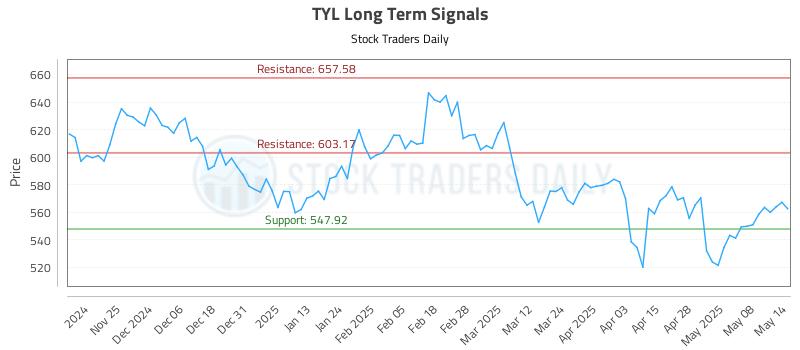 TYL Long Term Analysis for May 15 2025