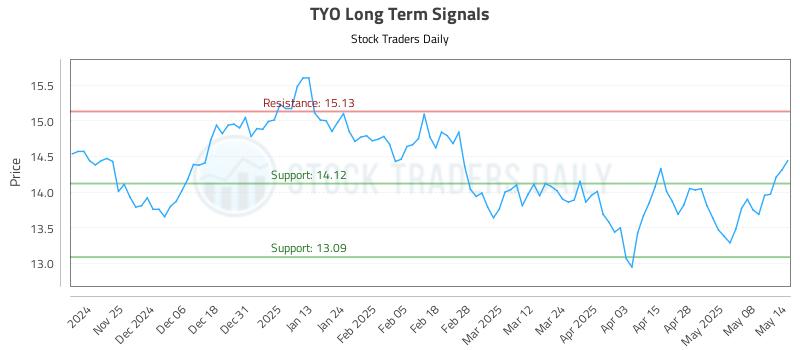 TYO Long Term Analysis for May 15 2025