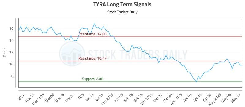 TYRA Long Term Analysis for May 15 2025 TYRA Long Term Analysis for May 15 2025