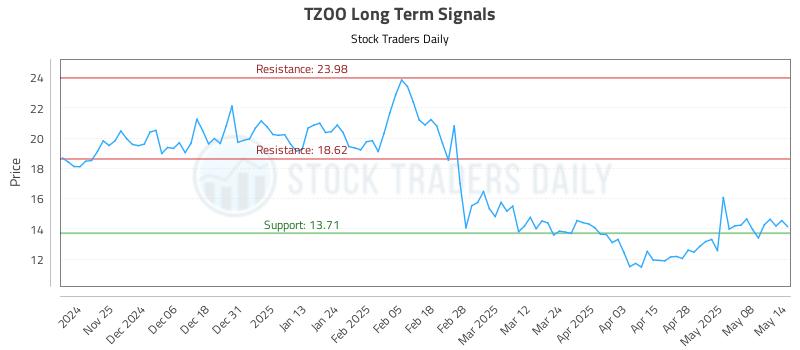 TZOO Long Term Analysis for May 15 2025 TZOO Long Term Analysis for May 15 2025