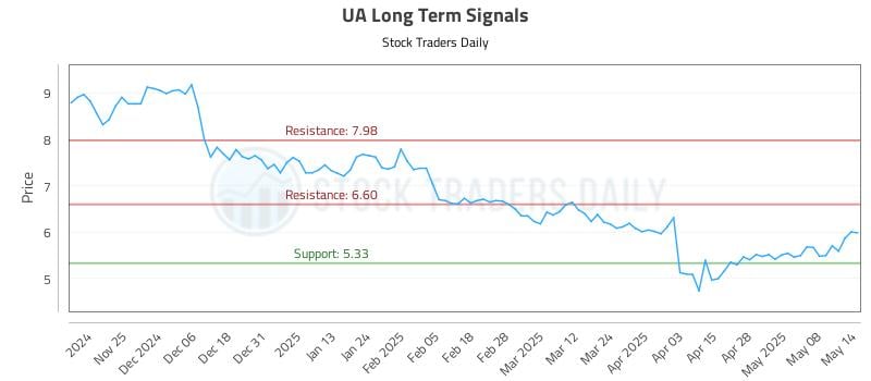 UA Long Term Analysis for May 15 2025 UA Long Term Analysis for May 15 2025